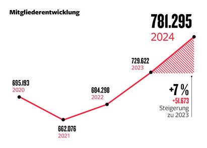 2024_LSB-Statistik_Mitgliederentwicklung_ab2020